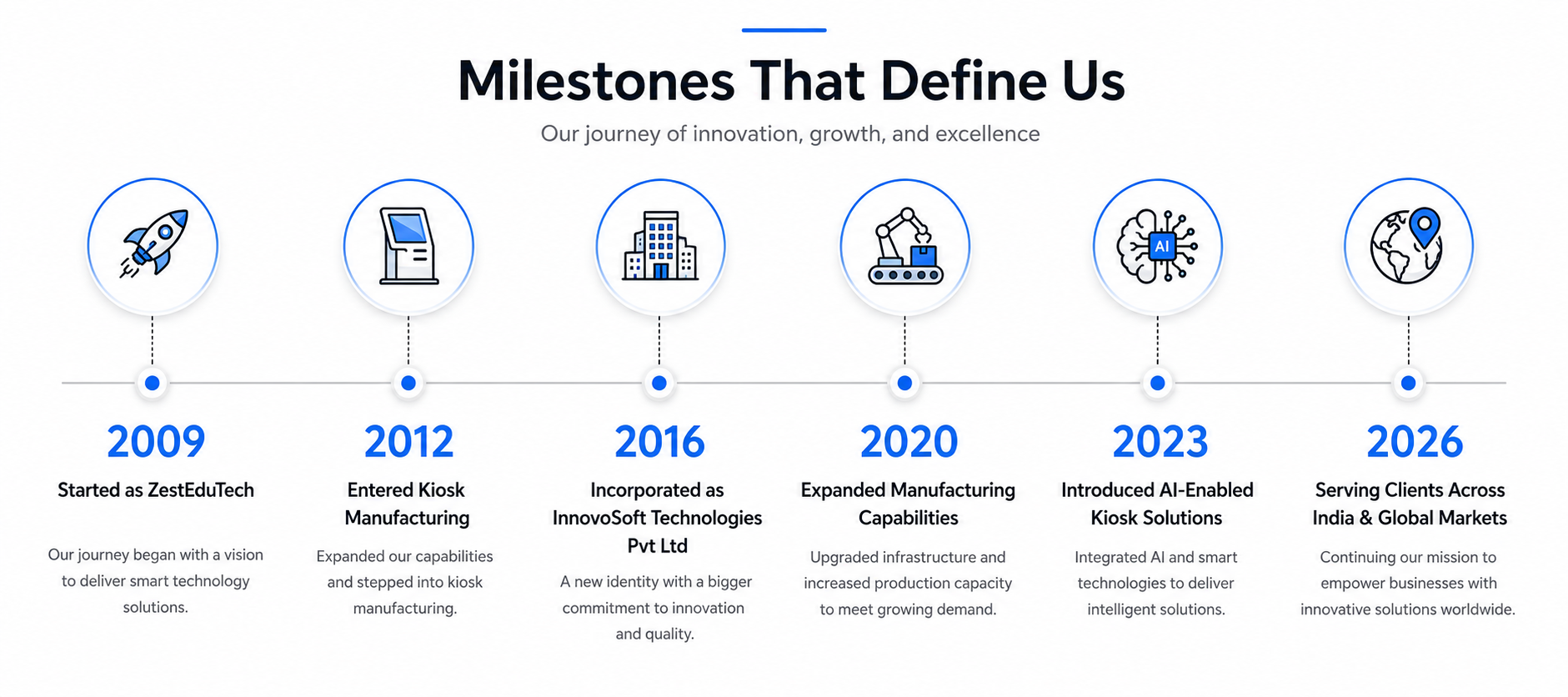 milestones that define us